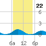 Oregon Inlet Channel tide chart for Monday, November 22, 2021