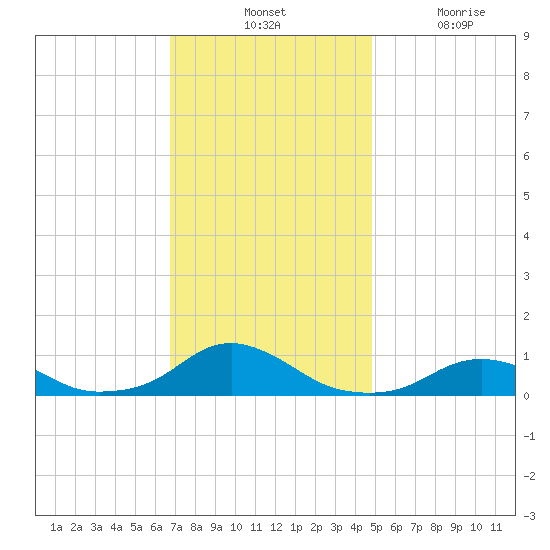 Oregon Inlet Channel tide chart for Tuesday, November 23, 2021