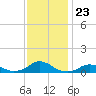 Oregon Inlet Channel tide chart for Tuesday, November 23, 2021