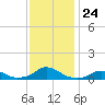 Oregon Inlet Channel tide chart for Wednesday, November 24, 2021