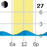 Oregon Inlet Channel tide chart for Saturday, November 27, 2021