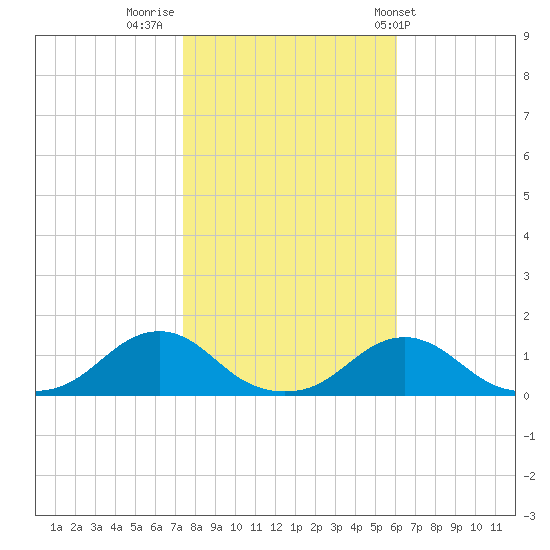 Oregon Inlet Channel tide chart for Tuesday, November 2, 2021