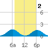 Oregon Inlet Channel tide chart for Tuesday, November 2, 2021