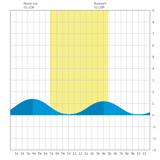 Oregon Inlet Channel tide chart for Tuesday, November 30, 2021