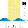 Oregon Inlet Channel tide chart for Tuesday, November 30, 2021