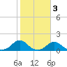 Oregon Inlet Channel tide chart for Wednesday, November 3, 2021