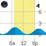 Oregon Inlet Channel tide chart for Thursday, November 4, 2021