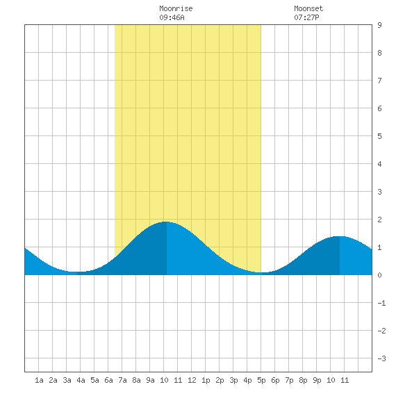 Oregon Inlet Channel tide chart for Sunday, November 7, 2021