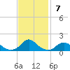 Oregon Inlet Channel tide chart for Sunday, November 7, 2021