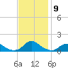 Oregon Inlet Channel tide chart for Tuesday, November 9, 2021