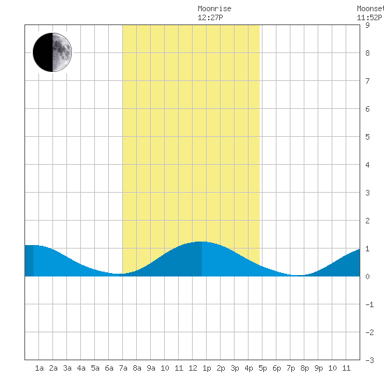Oregon Inlet Channel tide chart for Friday, December 10, 2021