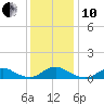 Oregon Inlet Channel tide chart for Friday, December 10, 2021