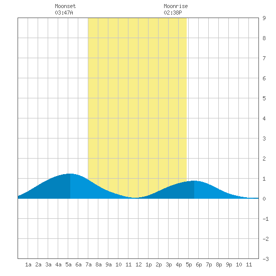 Oregon Inlet Channel tide chart for Wednesday, December 15, 2021