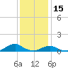 Oregon Inlet Channel tide chart for Wednesday, December 15, 2021