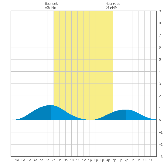 Oregon Inlet Channel tide chart for Friday, December 17, 2021