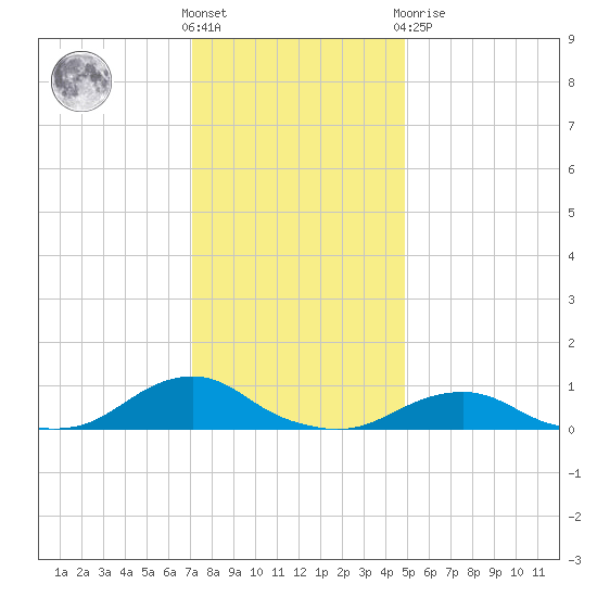 Oregon Inlet Channel tide chart for Saturday, December 18, 2021