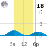 Oregon Inlet Channel tide chart for Saturday, December 18, 2021