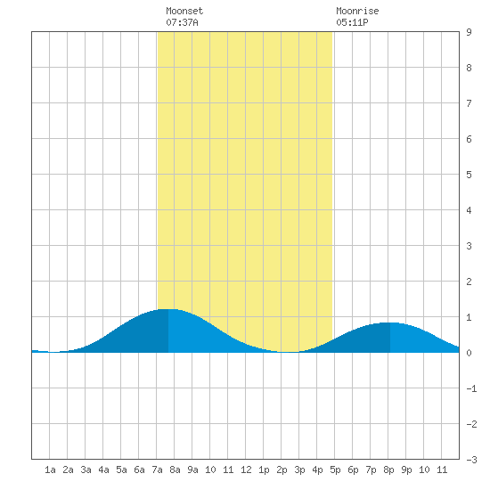Oregon Inlet Channel tide chart for Sunday, December 19, 2021