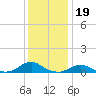 Oregon Inlet Channel tide chart for Sunday, December 19, 2021