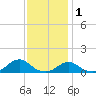 Oregon Inlet Channel tide chart for Wednesday, December 1, 2021