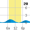 Oregon Inlet Channel tide chart for Monday, December 20, 2021