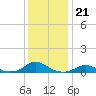 Oregon Inlet Channel tide chart for Tuesday, December 21, 2021
