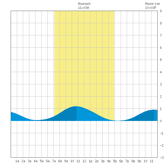 Oregon Inlet Channel tide chart for Friday, December 24, 2021