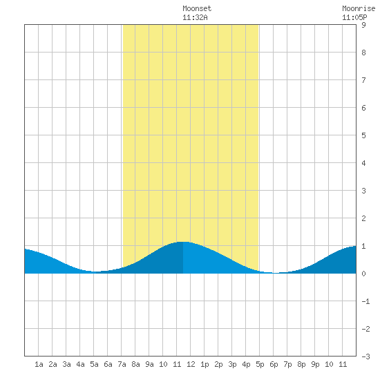 Oregon Inlet Channel tide chart for Saturday, December 25, 2021