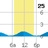Oregon Inlet Channel tide chart for Saturday, December 25, 2021