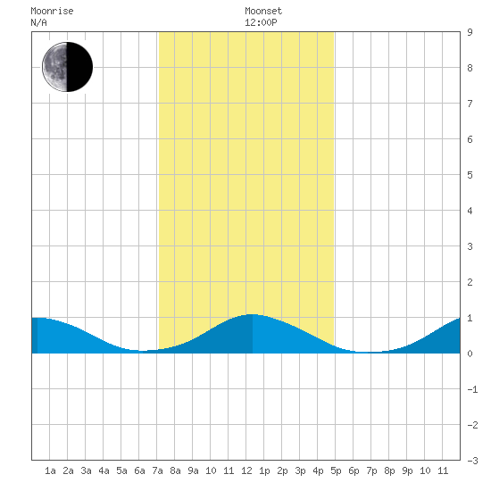 Oregon Inlet Channel tide chart for Sunday, December 26, 2021