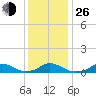 Oregon Inlet Channel tide chart for Sunday, December 26, 2021