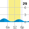 Oregon Inlet Channel tide chart for Wednesday, December 29, 2021