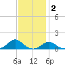 Oregon Inlet Channel tide chart for Thursday, December 2, 2021