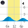 Oregon Inlet Channel tide chart for Saturday, December 4, 2021