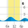 Oregon Inlet Channel tide chart for Monday, December 6, 2021