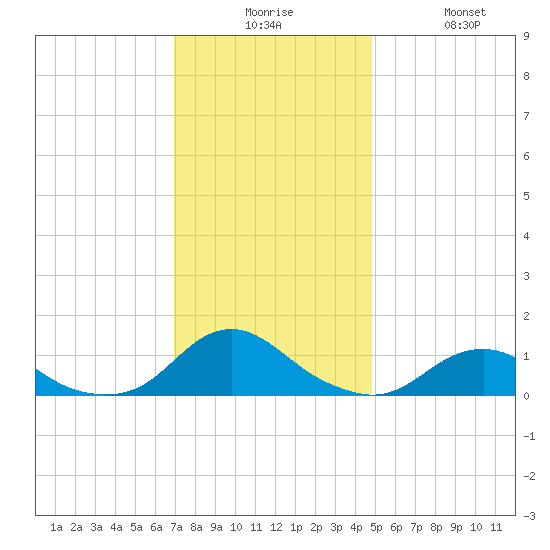 Oregon Inlet Channel tide chart for Tuesday, December 7, 2021