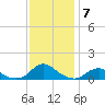 Oregon Inlet Channel tide chart for Tuesday, December 7, 2021