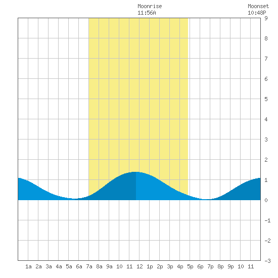 Oregon Inlet Channel tide chart for Thursday, December 9, 2021