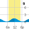 Oregon Inlet Channel tide chart for Thursday, December 9, 2021