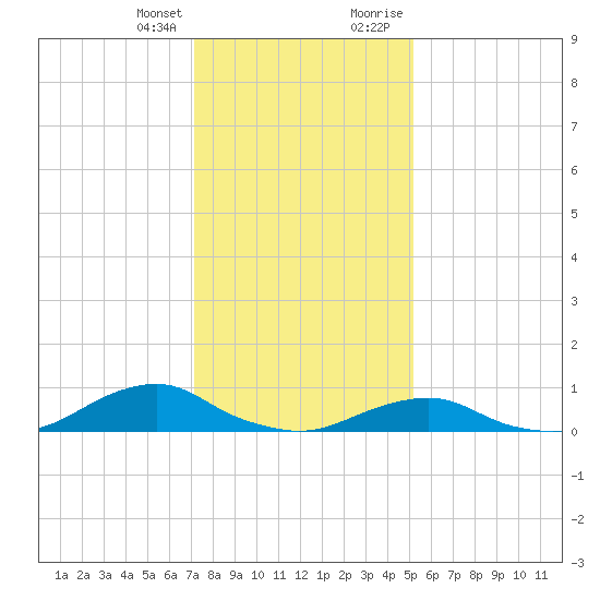 Oregon Inlet Channel tide chart for Friday, January 14, 2022