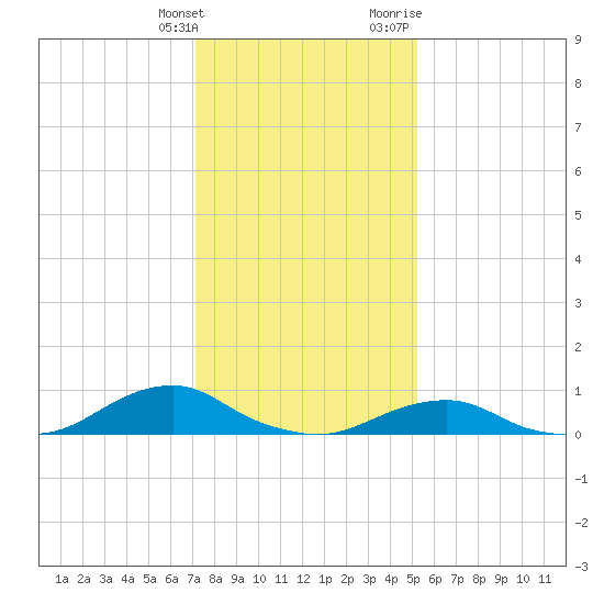 Oregon Inlet Channel tide chart for Saturday, January 15, 2022