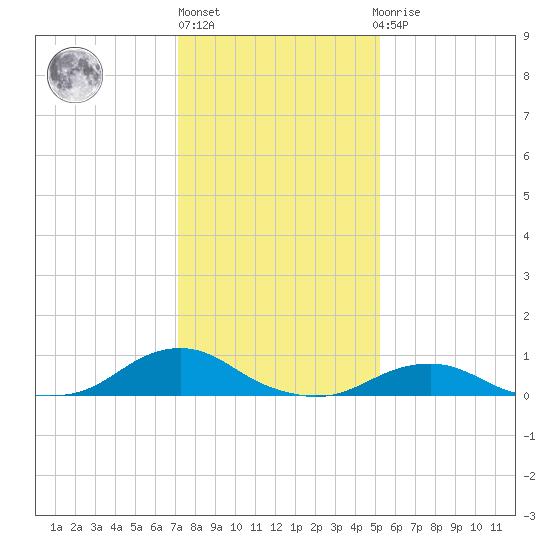 Oregon Inlet Channel tide chart for Monday, January 17, 2022