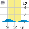 Oregon Inlet Channel tide chart for Monday, January 17, 2022
