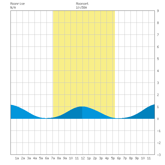 Oregon Inlet Channel tide chart for Monday, January 24, 2022