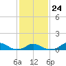 Oregon Inlet Channel tide chart for Monday, January 24, 2022