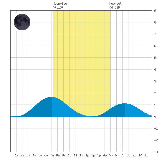 Oregon Inlet Channel tide chart for Sunday, January 2, 2022