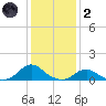 Oregon Inlet Channel tide chart for Sunday, January 2, 2022