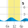Oregon Inlet Channel tide chart for Wednesday, January 5, 2022