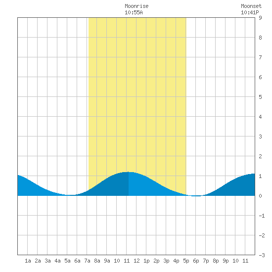 Oregon Inlet Channel tide chart for Friday, January 7, 2022