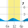 Oregon Inlet Channel tide chart for Friday, January 7, 2022